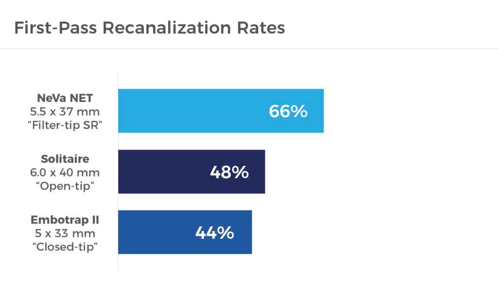 Recanalization Rates