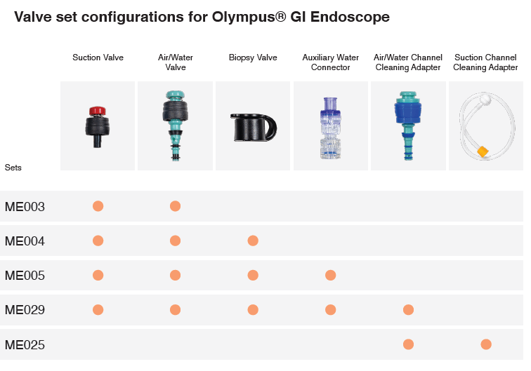 Valve set configurations for Olympus® GI Endoscope