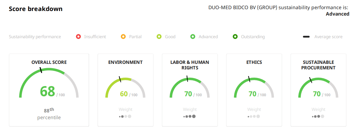 Duomed Ecovadis scores